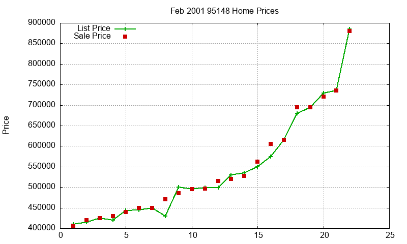 95148 Homes Just Sold 2001-02 95148 Homes Just Sold 2001-02