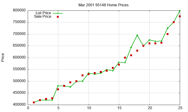 95148 Homes Just Sold 2001-03 95148 Homes Just Sold 2001-03