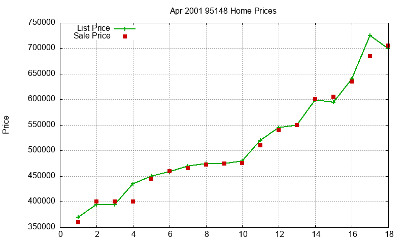 95148 Homes Just Sold 2001-04