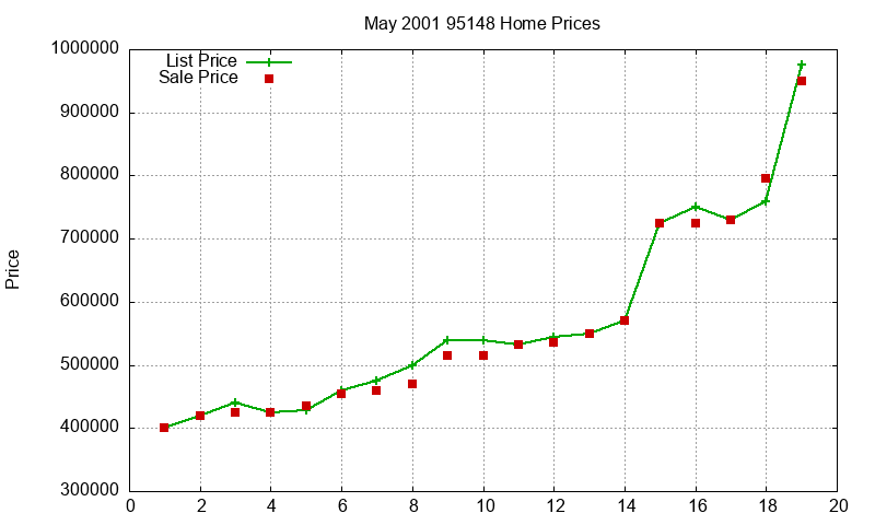 95148 Homes Just Sold 2001-05 95148 Homes Just Sold 2001-05
