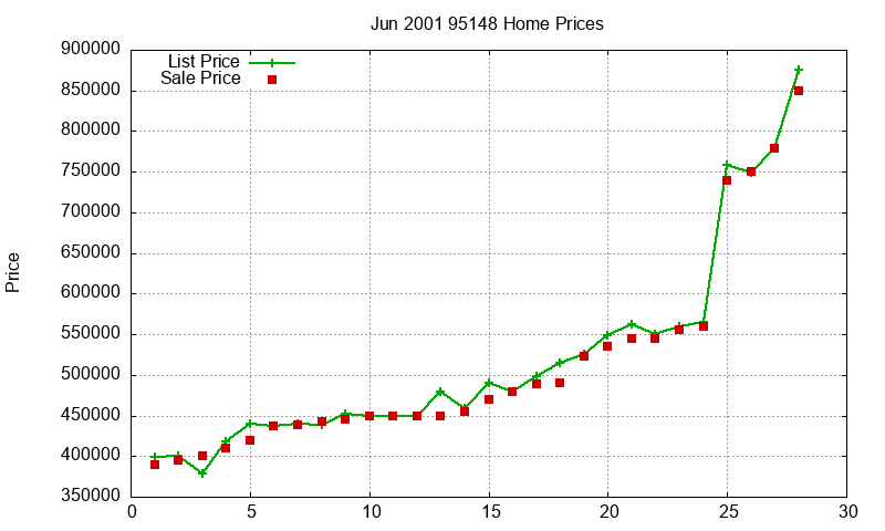 95148 Homes Just Sold 2001-06 95148 Homes Just Sold 2001-06
