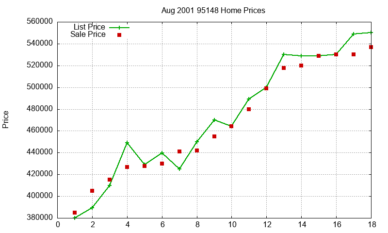 95148 Homes Just Sold 2001-08