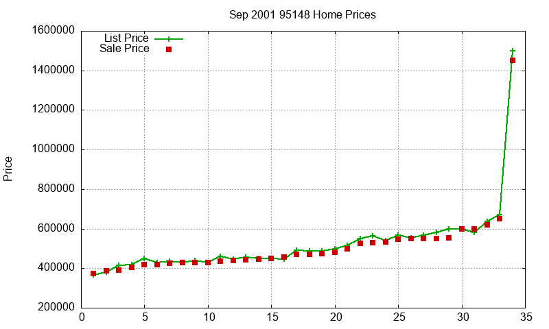 95148 Homes Just Sold 2001-09 95148 Homes Just Sold 2001-09