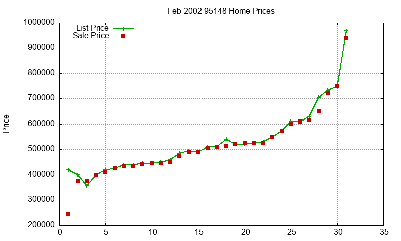 95148 Homes Just Sold 2002-02 95148 Homes Just Sold 2002-02