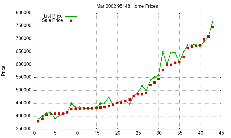 95148 Homes Just Sold 2002-03