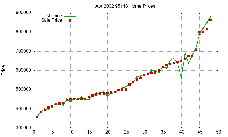 95148 Homes Just Sold 2002-04 95148 Homes Just Sold 2002-04