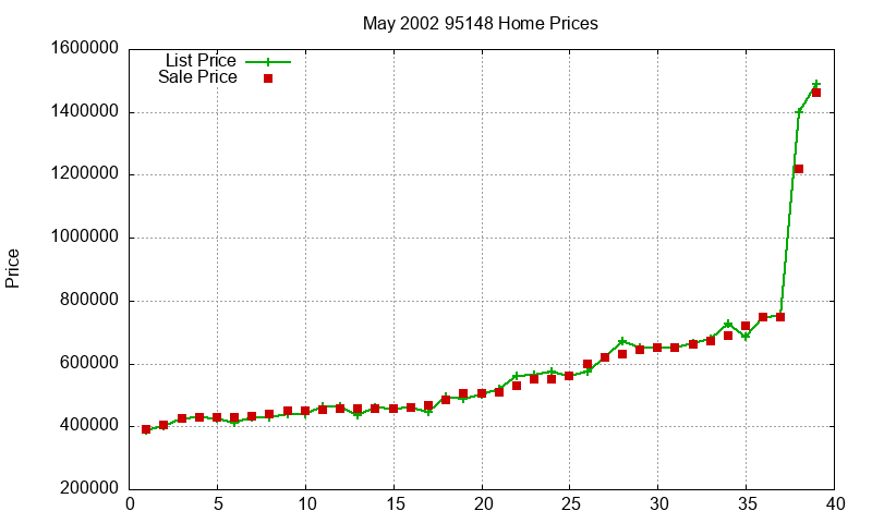 95148 Homes Just Sold 2002-05 95148 Homes Just Sold 2002-05
