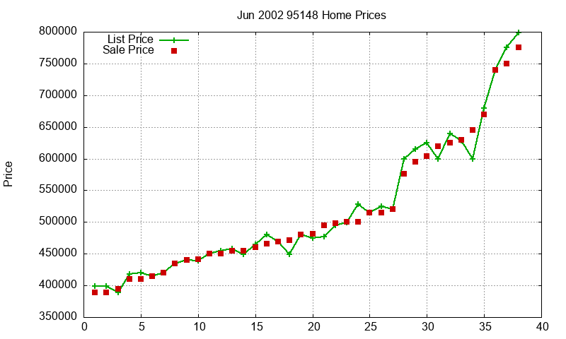 95148 Homes Just Sold 2002-06