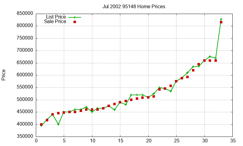 95148 Homes Just Sold 2002-07