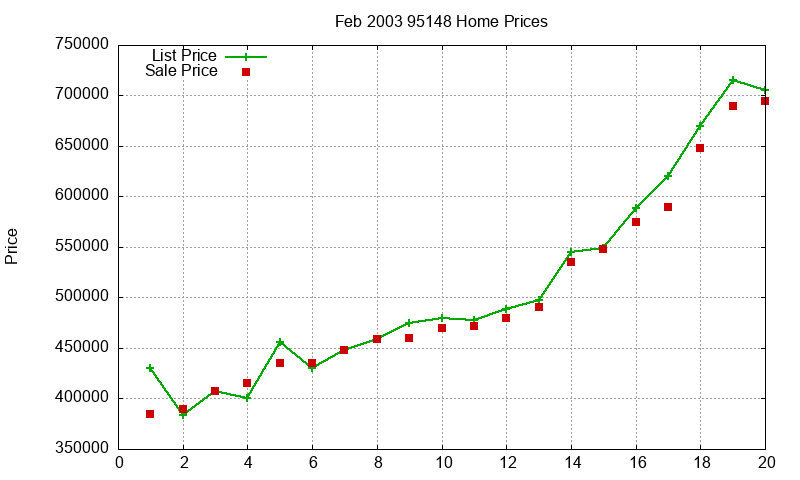 95148 Homes Just Sold 2003-02 95148 Homes Just Sold 2003-02