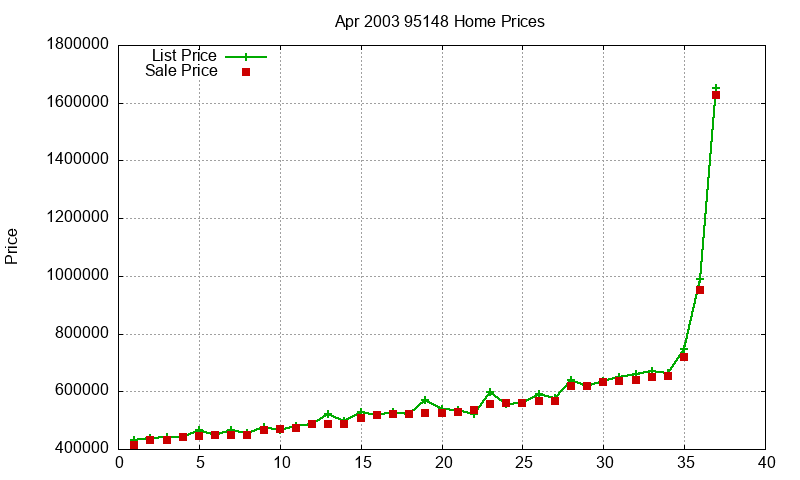 95148 Homes Just Sold 2003-04 95148 Homes Just Sold 2003-04