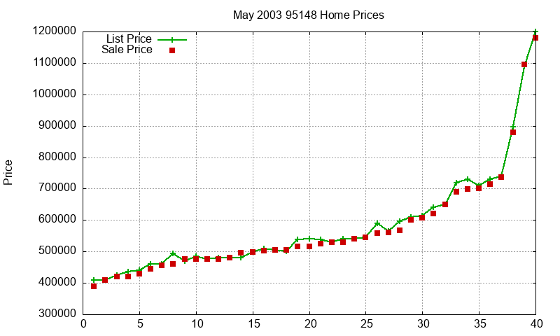 95148 Homes Just Sold 2003-05