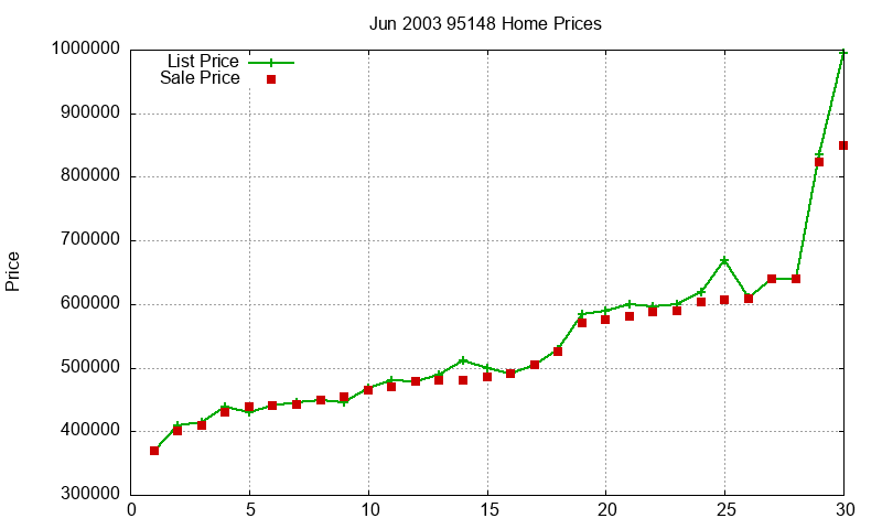 95148 Homes Just Sold 2003-06 95148 Homes Just Sold 2003-06