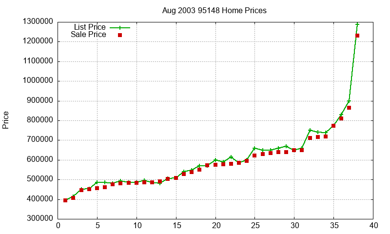 95148 Homes Just Sold 2003-08 95148 Homes Just Sold 2003-08