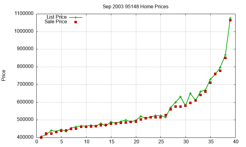 95148 Homes Just Sold 2003-09 95148 Homes Just Sold 2003-09