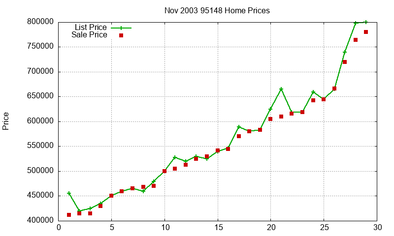95148 Homes Just Sold 2003-11 95148 Homes Just Sold 2003-11