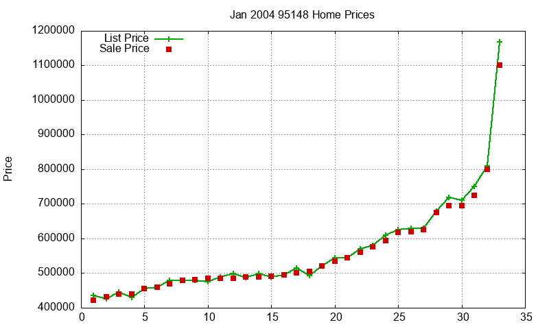 95148 Homes Just Sold 2004-01 95148 Homes Just Sold 2004-01