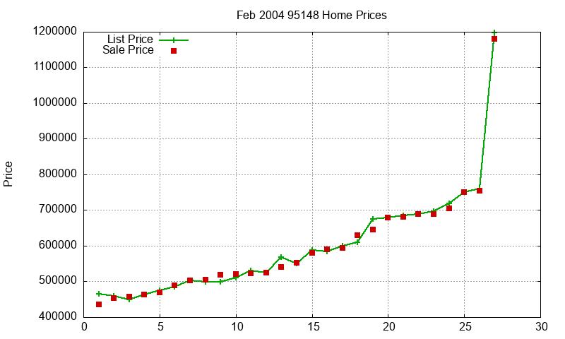 95148 Homes Just Sold 2004-02 95148 Homes Just Sold 2004-02
