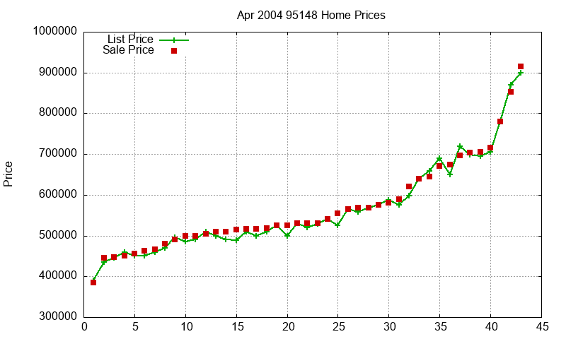 95148 Homes Just Sold 2004-04 95148 Homes Just Sold 2004-04