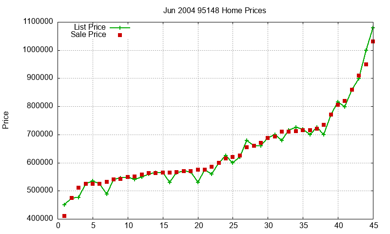 95148 Homes Just Sold 2004-06