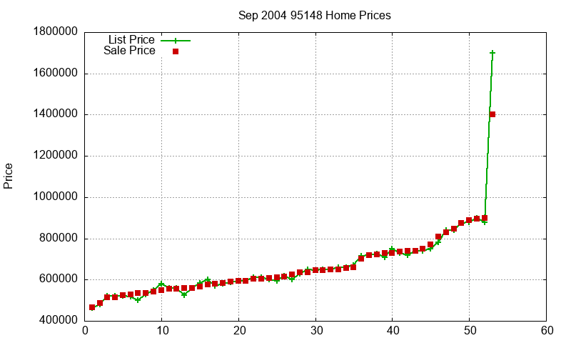 95148 Homes Just Sold 2004-09 95148 Homes Just Sold 2004-09