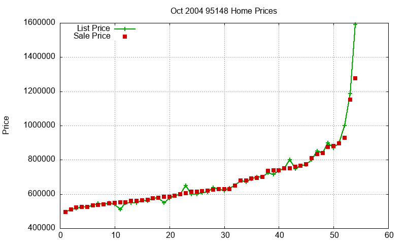 95148 Homes Just Sold 2004-10 95148 Homes Just Sold 2004-10