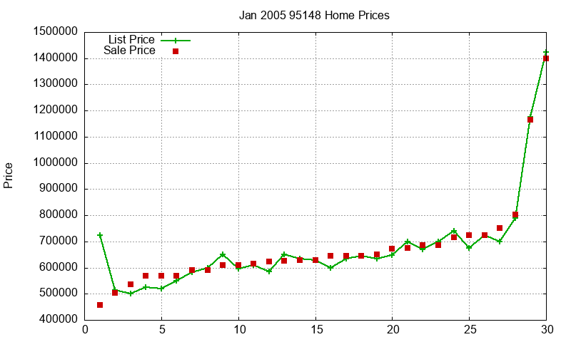 95148 Homes Just Sold 2005-01 95148 Homes Just Sold 2005-01