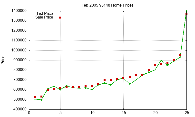 95148 Homes Just Sold 2005-02 95148 Homes Just Sold 2005-02