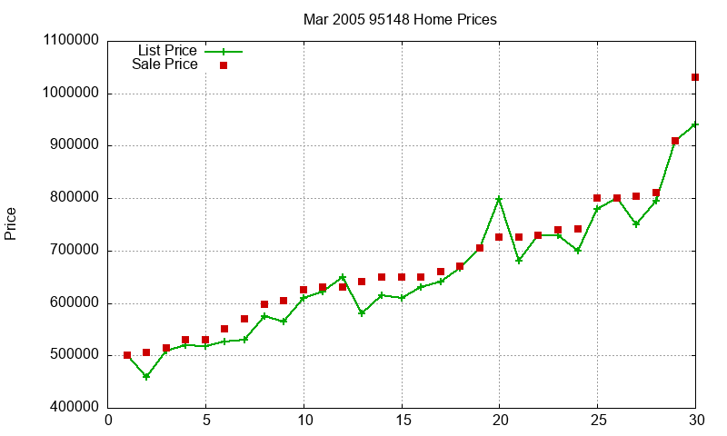 95148 Homes Just Sold 2005-03 95148 Homes Just Sold 2005-03