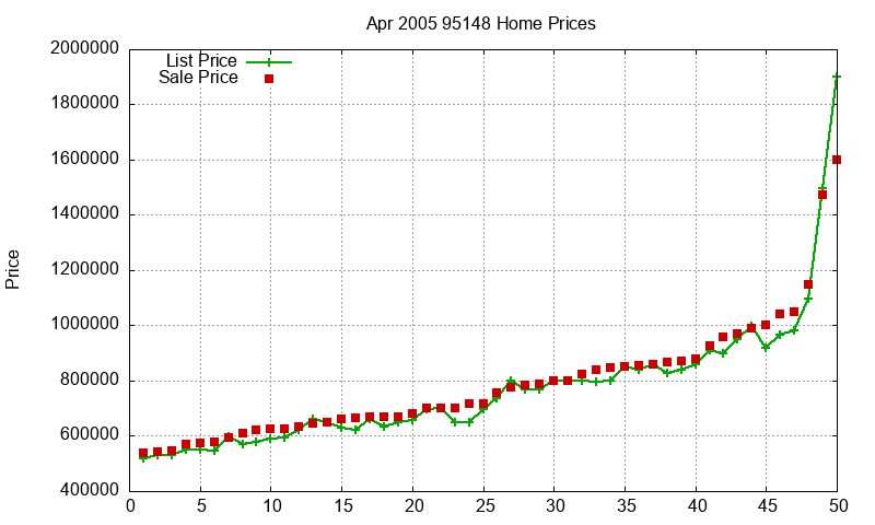 95148 Homes Just Sold 2005-04 95148 Homes Just Sold 2005-04