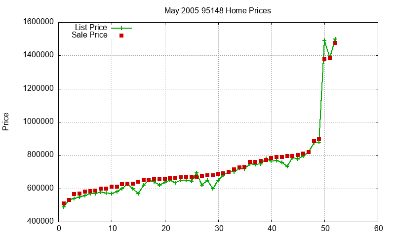 95148 Homes Just Sold 2005-05 95148 Homes Just Sold 2005-05