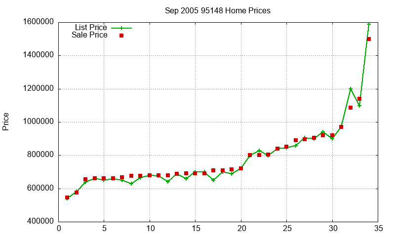 95148 Homes Just Sold 2005-09 95148 Homes Just Sold 2005-09