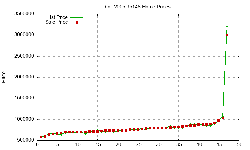 95148 Homes Just Sold 2005-10 95148 Homes Just Sold 2005-10
