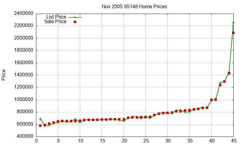 95148 Homes Just Sold 2005-11