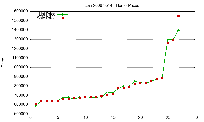 95148 Homes Just Sold 2006-01 95148 Homes Just Sold 2006-01