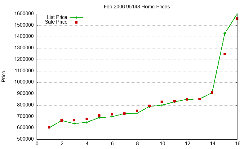 95148 Homes Just Sold 2006-02 95148 Homes Just Sold 2006-02