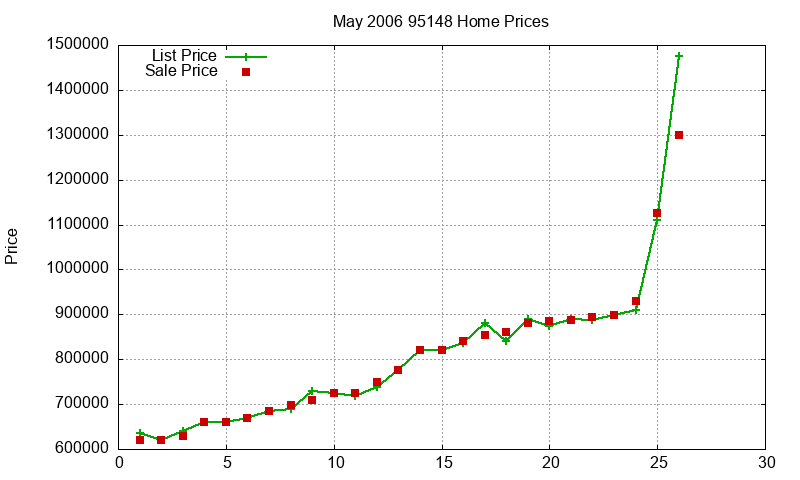 95148 Homes Just Sold 2006-05