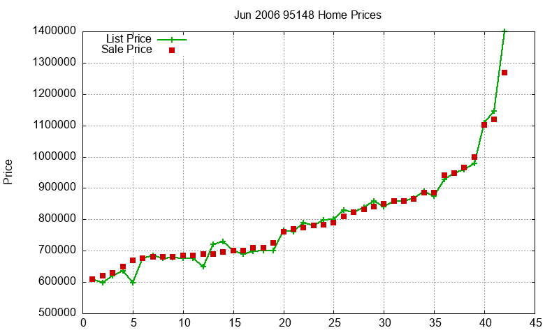 95148 Homes Just Sold 2006-06 95148 Homes Just Sold 2006-06