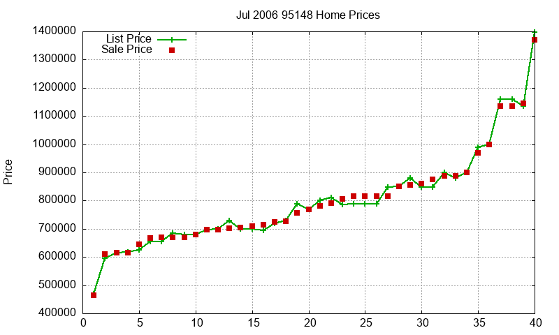 95148 Homes Just Sold 2006-07 95148 Homes Just Sold 2006-07