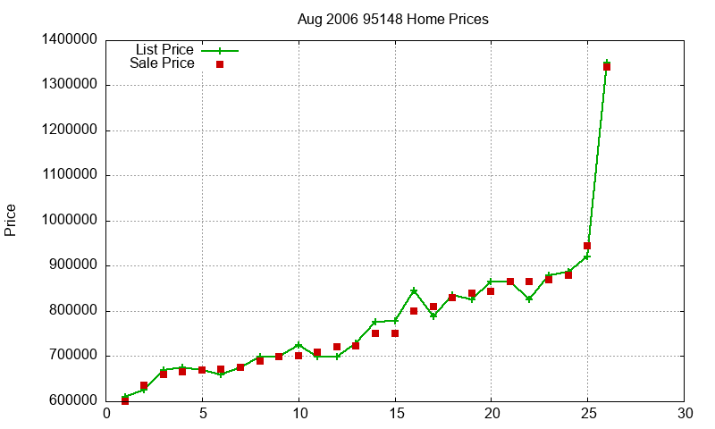 95148 Homes Just Sold 2006-08 95148 Homes Just Sold 2006-08