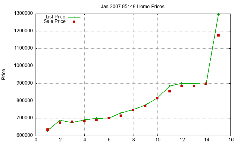 95148 Homes Just Sold 2007-01