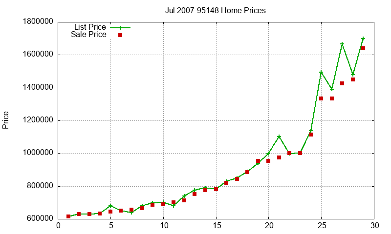 95148 Homes Just Sold 2007-07