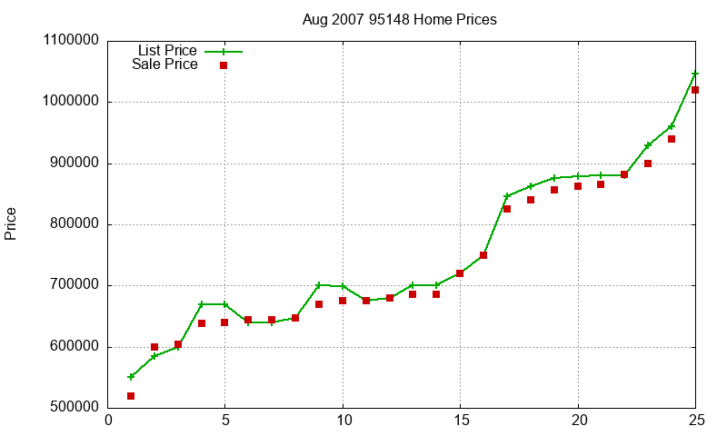 95148 Homes Just Sold 2007-08