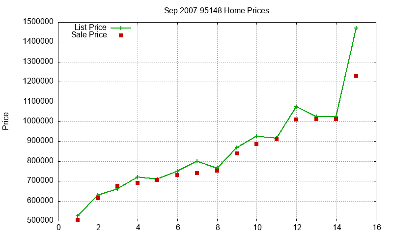 95148 Homes Just Sold 2007-09