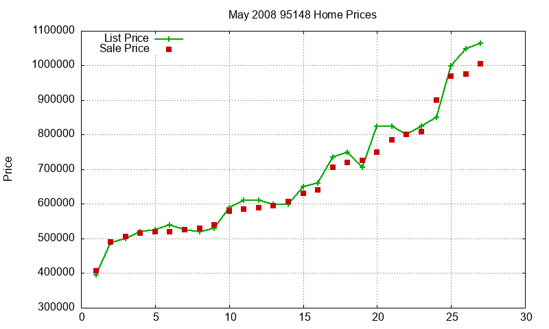 95148 Homes Just Sold 2008-05 95148 Homes Just Sold 2008-05