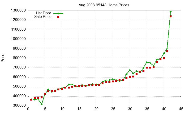 95148 Homes Just Sold 2008-08 95148 Homes Just Sold 2008-08