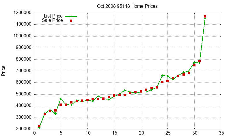 95148 Homes Just Sold 2008-10 95148 Homes Just Sold 2008-10