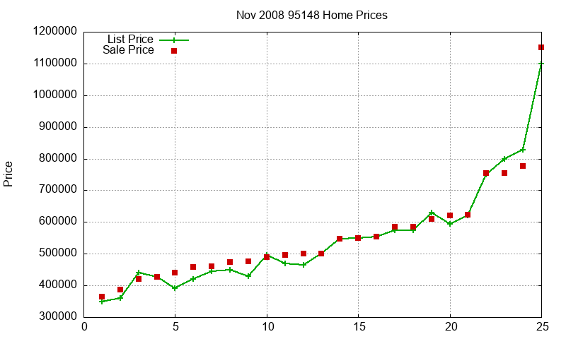 95148 Homes Just Sold 2008-11 95148 Homes Just Sold 2008-11