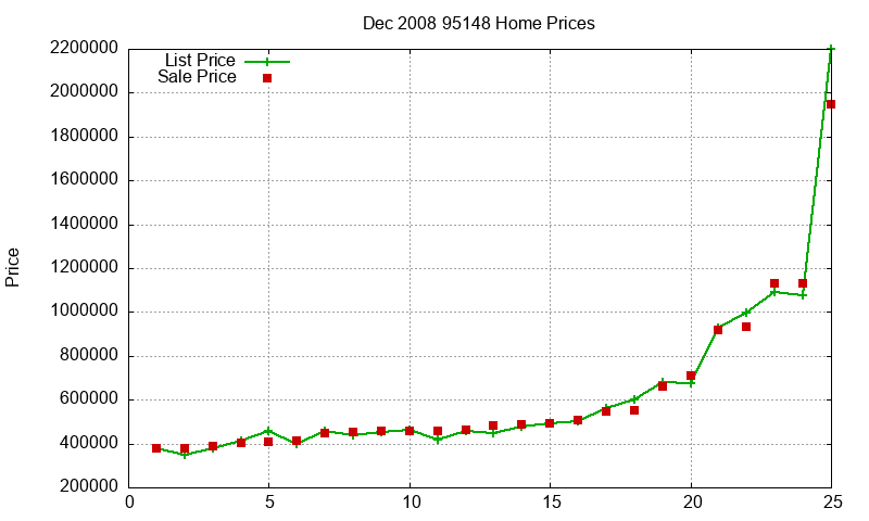 95148 Homes Just Sold 2008-12 95148 Homes Just Sold 2008-12