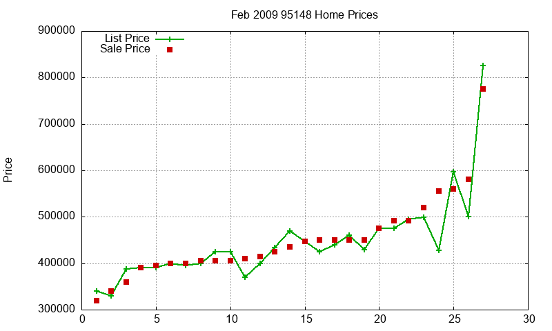 95148 Homes Just Sold 2009-02 95148 Homes Just Sold 2009-02